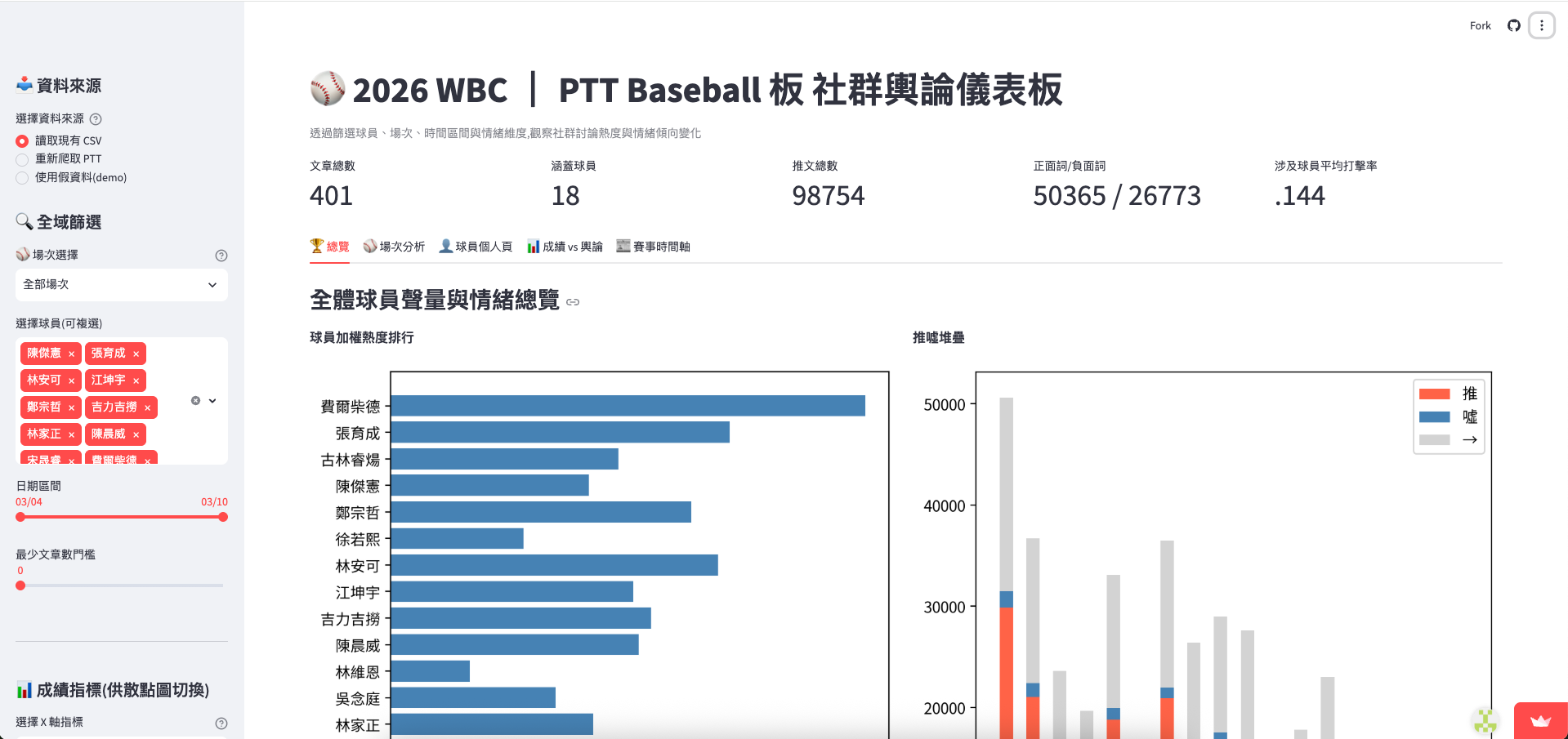 2026 WBC PTT Baseball 板社群輿論儀表板